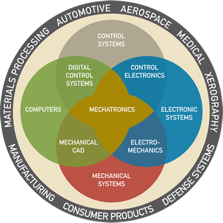 Ven Diagram of fields related to Mechatronics